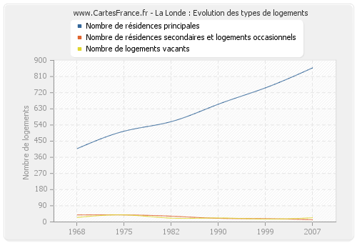 La Londe : Evolution des types de logements